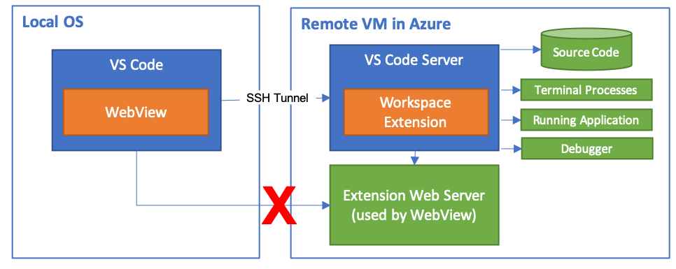 Edge webview. Web git сервер свой. По WEBVIEW. WEBVIEW И iframe. Live Server vs code.