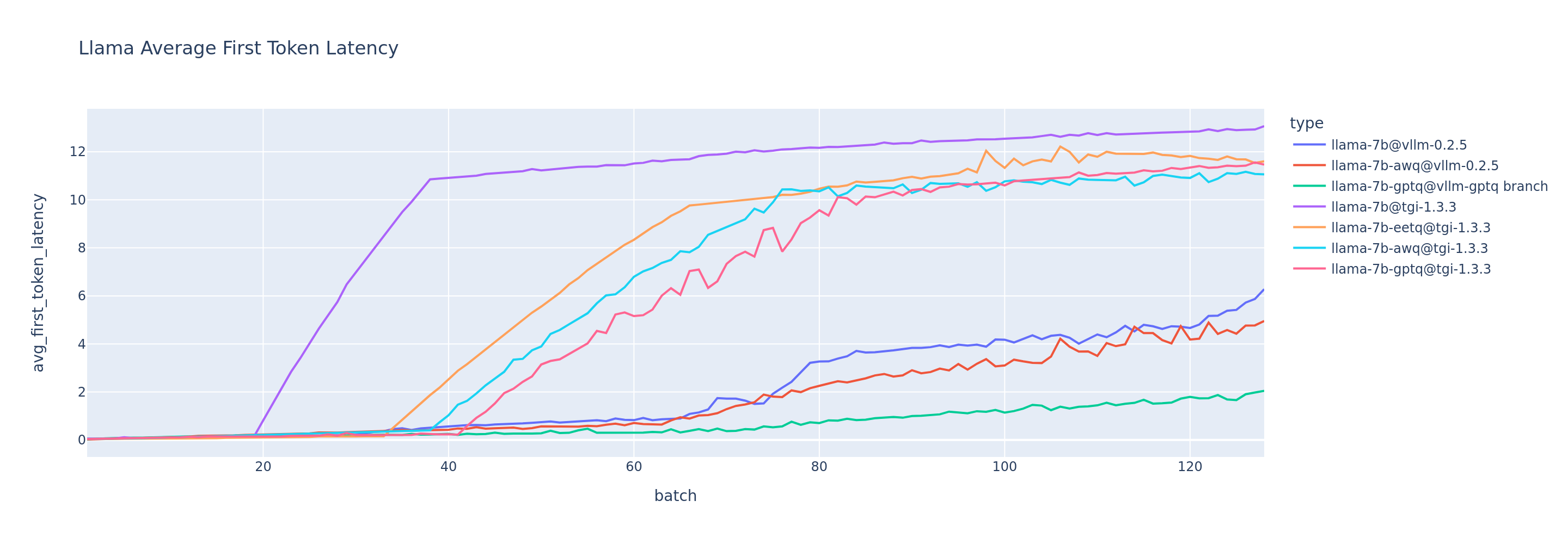 llama2-7b-first-token-lat.png