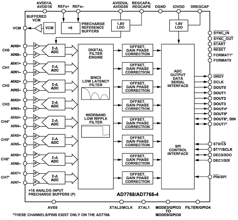 https://media.githubusercontent.com/media/plescaevelyn/adi-documentation/adrd8012-01z_prod_test/docs/solutions/reference-designs/eval-ad7768-evb/images/ad7768_ad7768-4_block_diagram.png