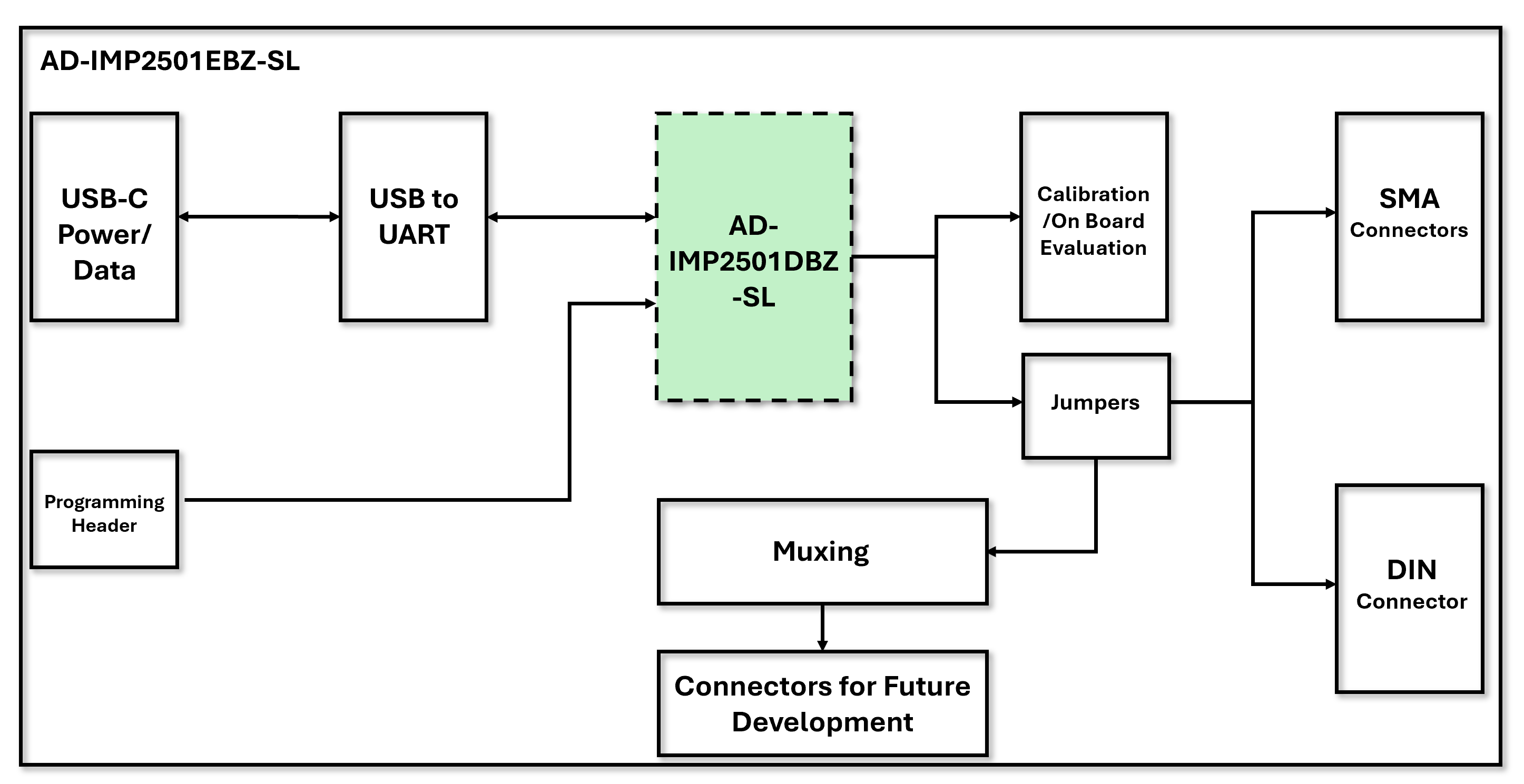 https://media.githubusercontent.com/media/plescaevelyn/adi-documentation/apard-pfwd_production_test/docs/solutions/reference-designs/eval-admx2501ebz/images/eval-ad-imp2501-sl_block_diagram.png