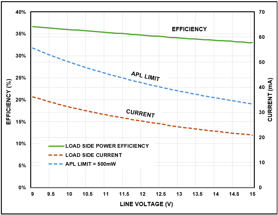 Efficiency and Current of Power Tree