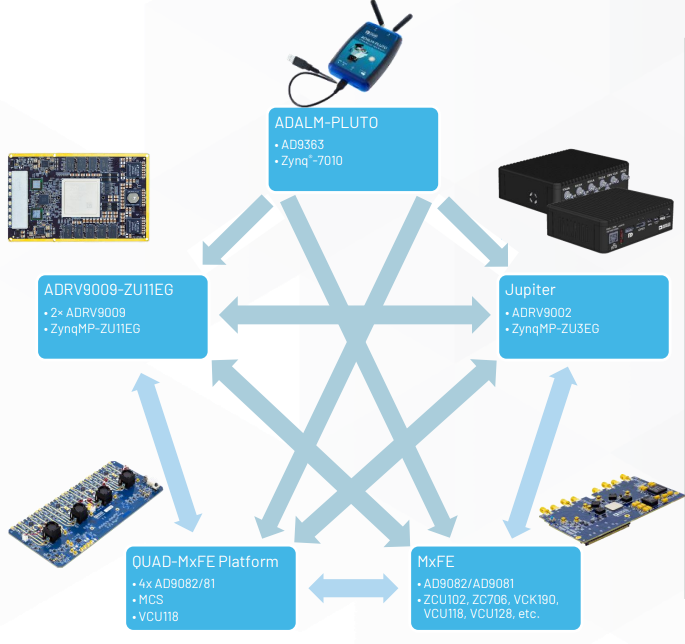 Common Architecture Makes It Easy to Transition Between Platforms