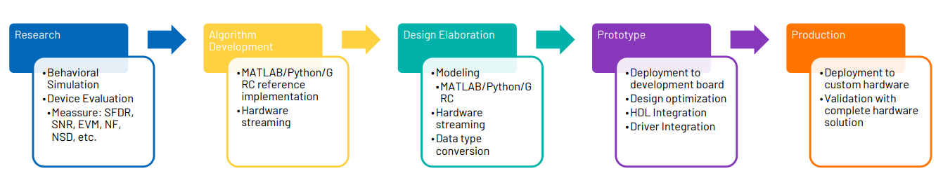 Customer Design Flow