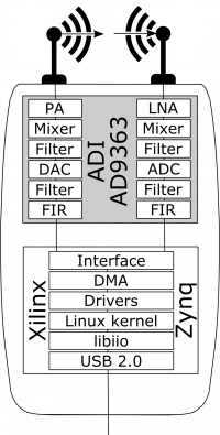 https://media.githubusercontent.com/media/plescaevelyn/adi-documentation/gmsl_adp_prod_test/docs/learning/converter_connectivity_tutorial/pluto_medium_block_diagram.png