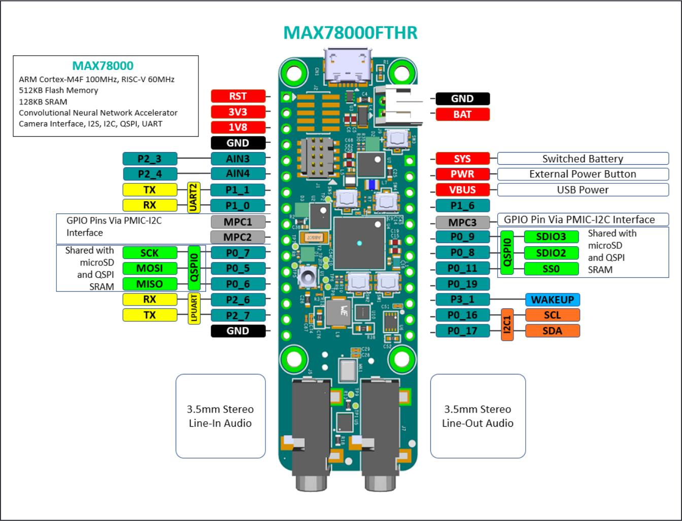 https://media.githubusercontent.com/media/plescaevelyn/adi-documentation/intro_to_electronics_ws_update/docs/learning/workshops_embedded_baremetal/images/max78000fthr-pinout.png