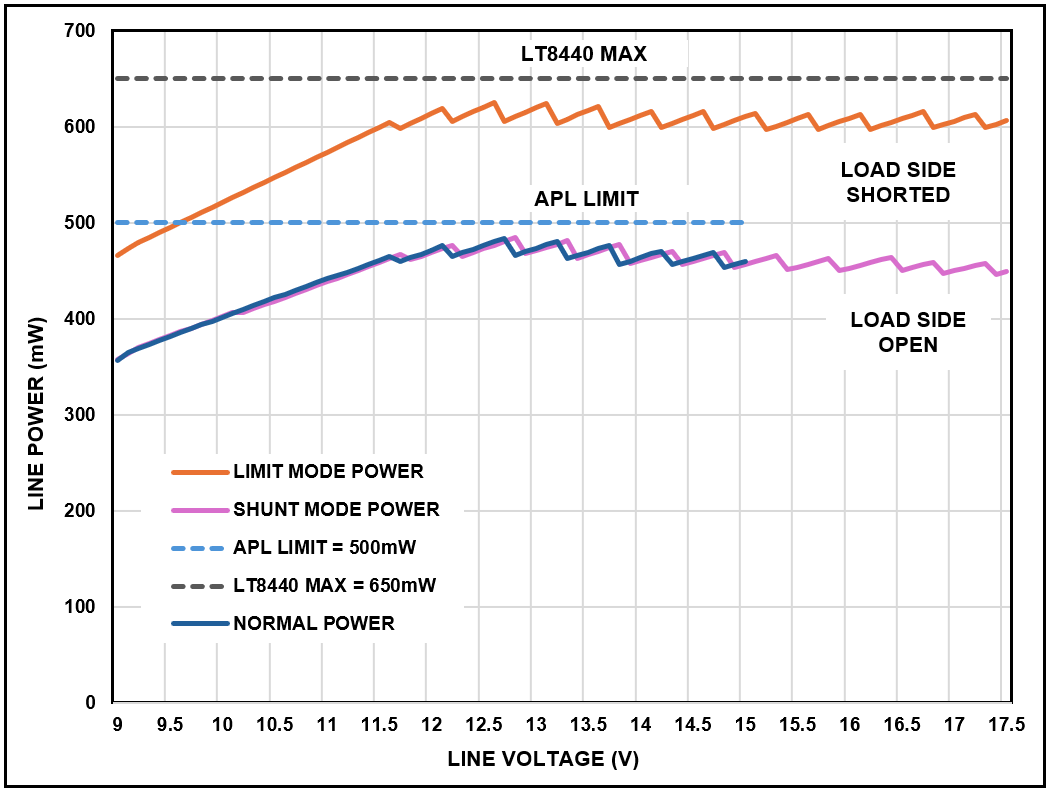 LINE_P Power Performance at Normal Operation, Shorted and Opened Load
