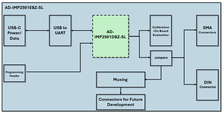 https://media.githubusercontent.com/media/plescaevelyn/adi-documentation/intro_to_electronics_ws_update/docs/solutions/reference-designs/ad-imp2501-sl/images/eval-ad-imp2501-sl_block_diagram.png