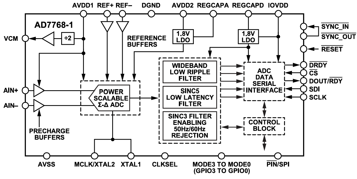 https://media.githubusercontent.com/media/plescaevelyn/adi-documentation/intro_to_electronics_ws_update/docs/solutions/reference-designs/ad7768-1-evb/images/ad77681_block_diag.png