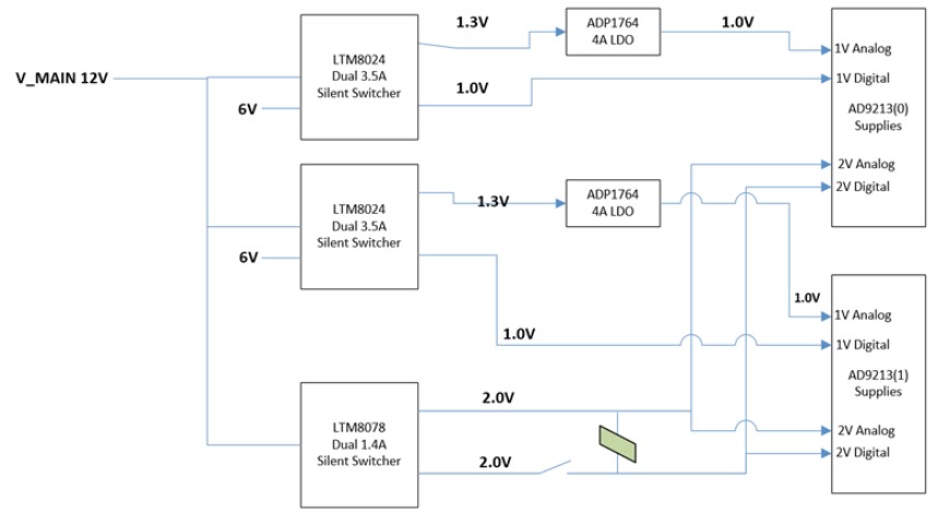 Power distribution network diagram for the AD9213-DUAL-EBZ