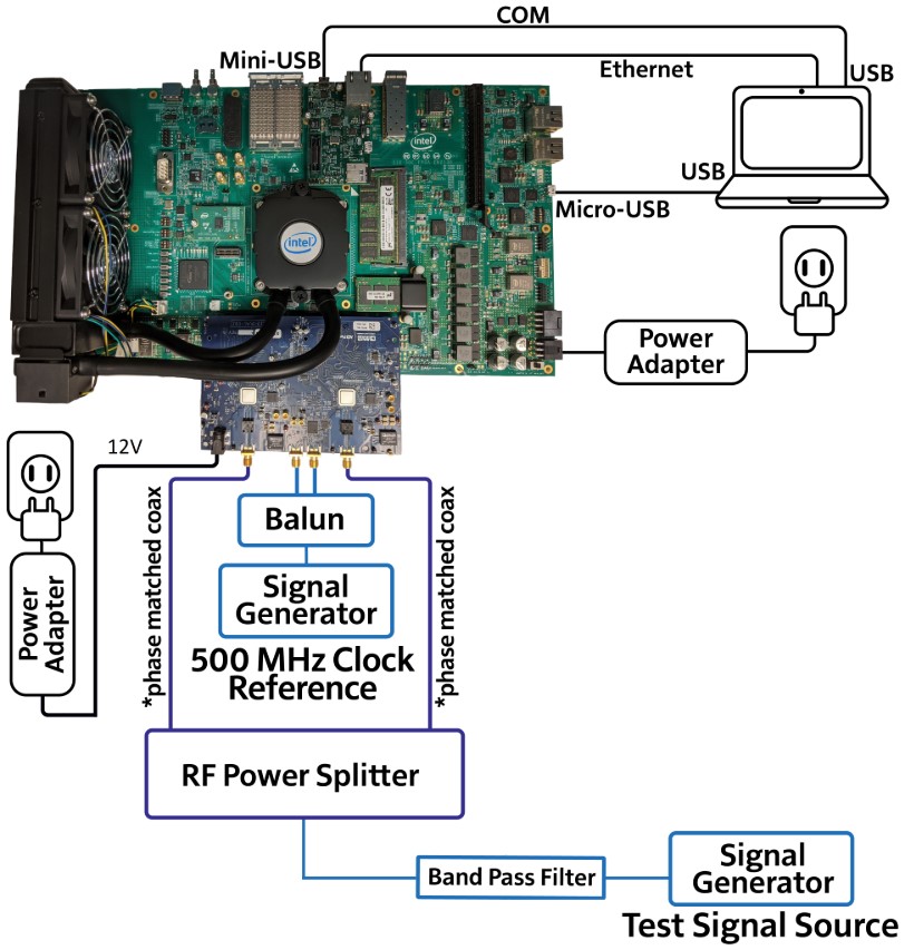Diagram of Intel Stratix 10 SX SoC board with AD9213-DUAL-EBZ connected via FMC+