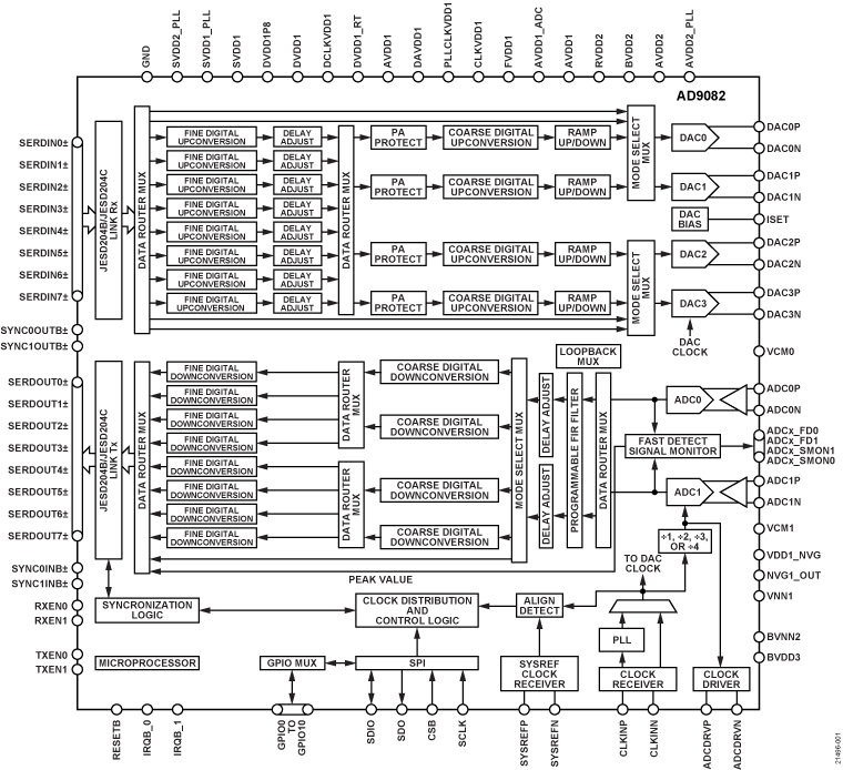 https://media.githubusercontent.com/media/plescaevelyn/adi-documentation/intro_to_electronics_ws_update/docs/solutions/reference-designs/images/ad9082_block_diagram.png