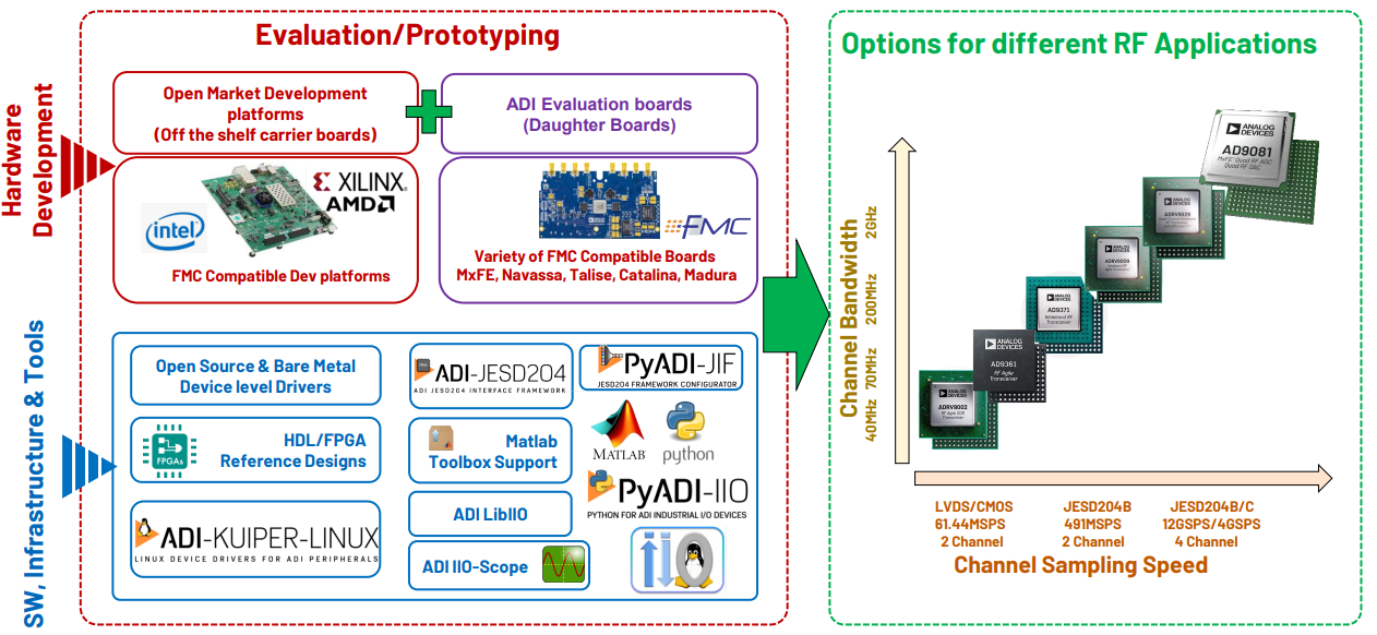 Building Blocks for Development