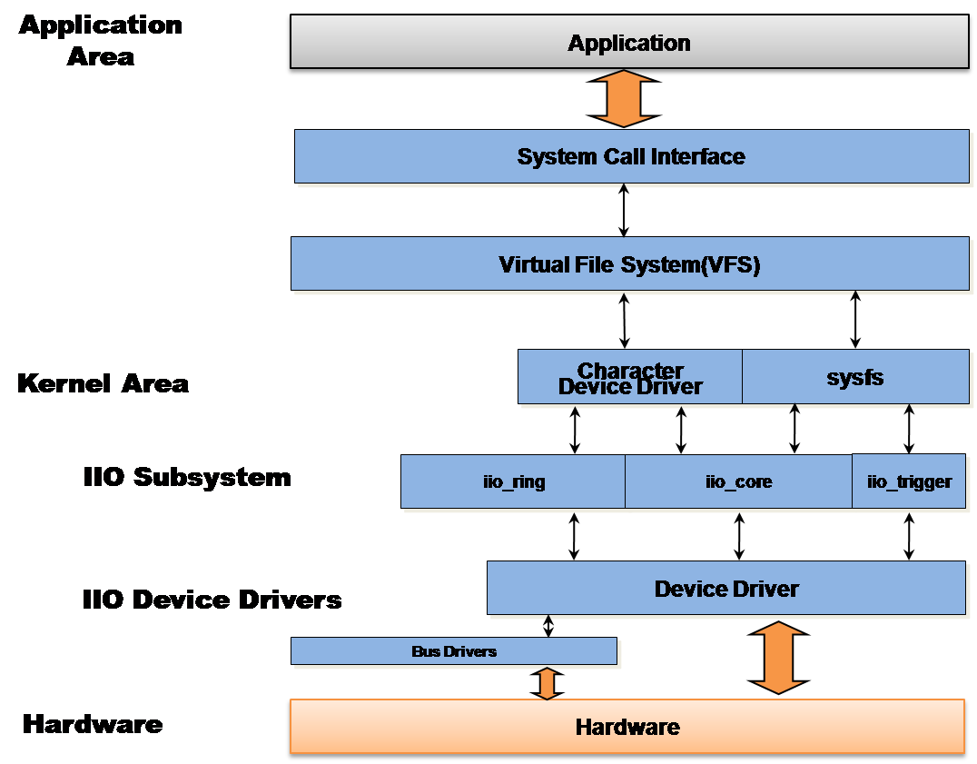 https://media.githubusercontent.com/media/plescaevelyn/adi-documentation/sdr_workshop/docs/linux/drivers/iio/iio_block_view.png