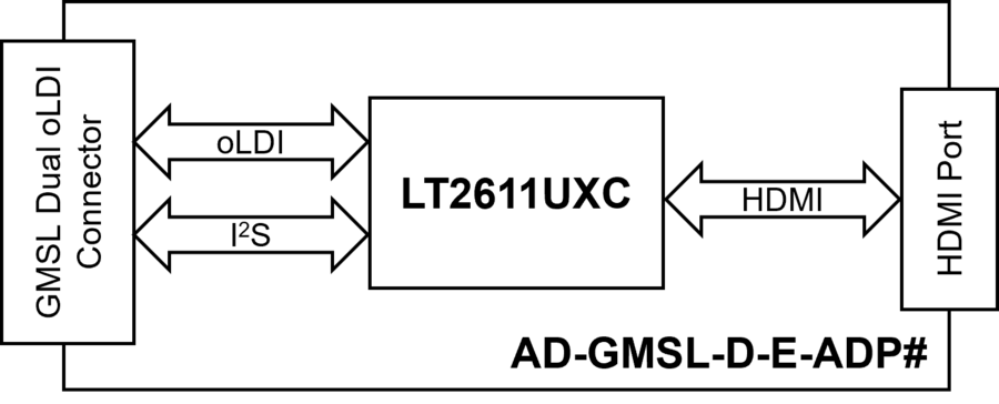 https://media.githubusercontent.com/media/plescaevelyn/adi-documentation/sdr_workshop/docs/solutions/reference-designs/ad-gmsl-d-e-adp/oldi_to_hdmi_adapter_block_diagram.png