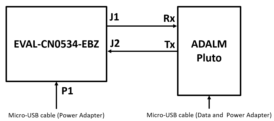 https://media.githubusercontent.com/media/plescaevelyn/adi-documentation/sdr_workshop/docs/solutions/reference-designs/eval-cn0534-ebz/cn0534_adalm_pluto_test.png