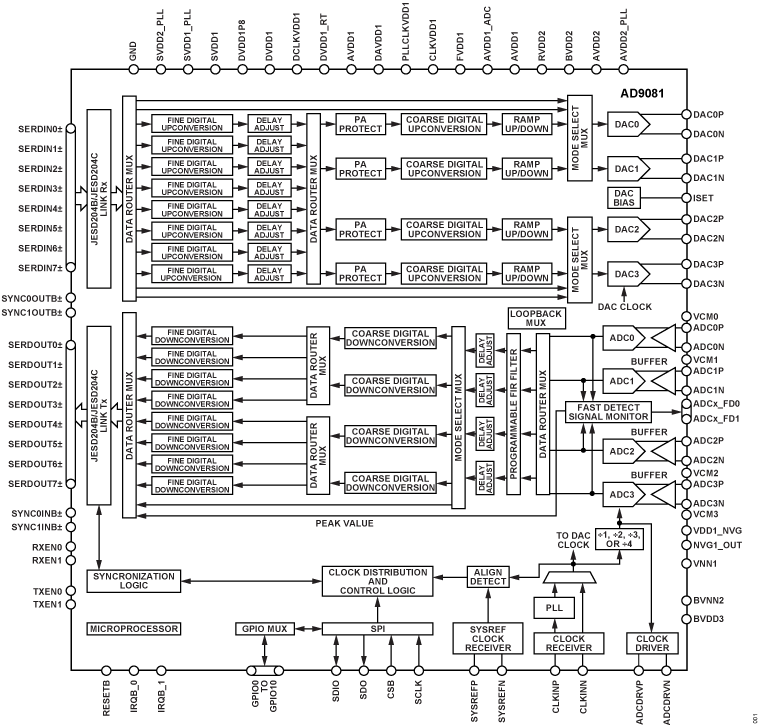 https://media.githubusercontent.com/media/plescaevelyn/adi-documentation/sdr_workshop/docs/solutions/reference-designs/images/ad9081_block_diagram.png