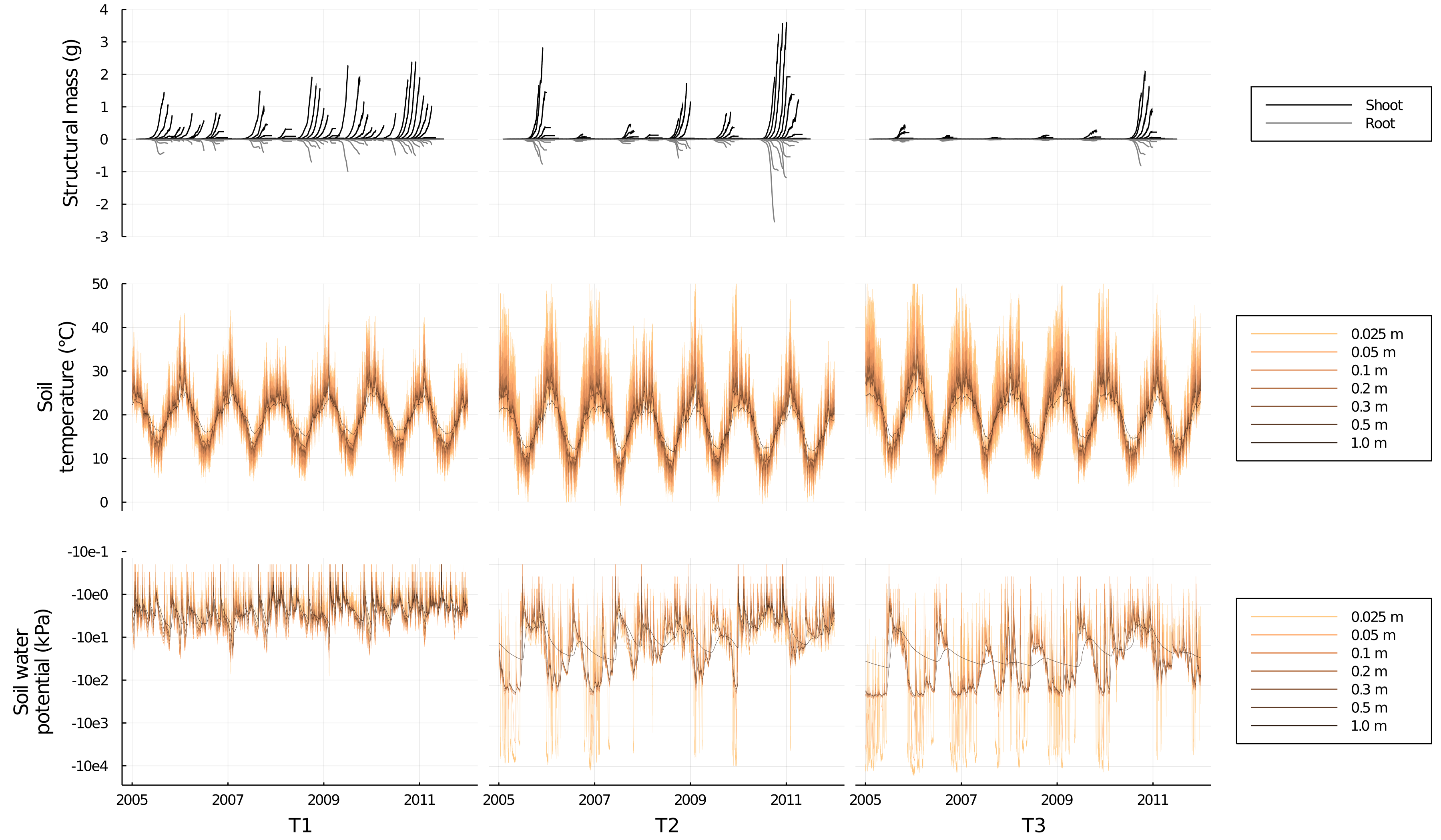 Transect simulations