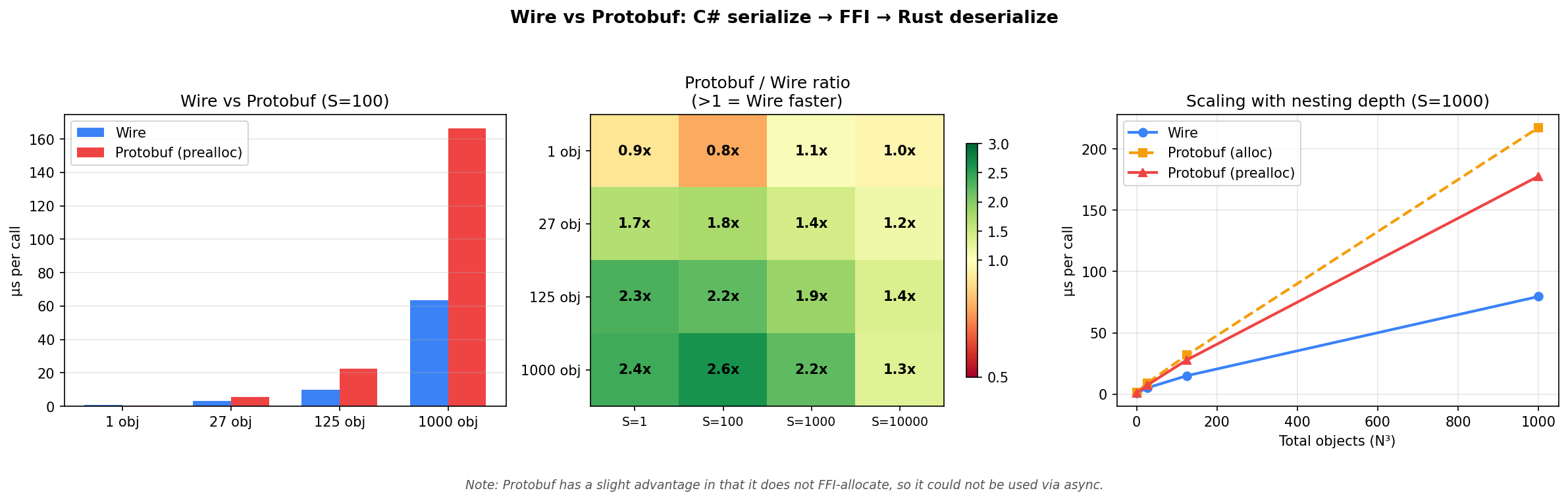 wire-vs-protobuf