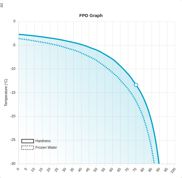 FPD Graph