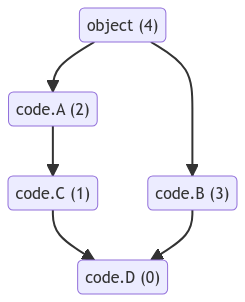 code:D graph