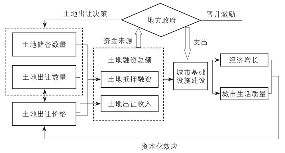 “土地财政”与“土地金融”