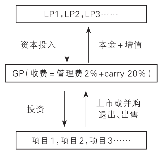 私募基金基本运作模式