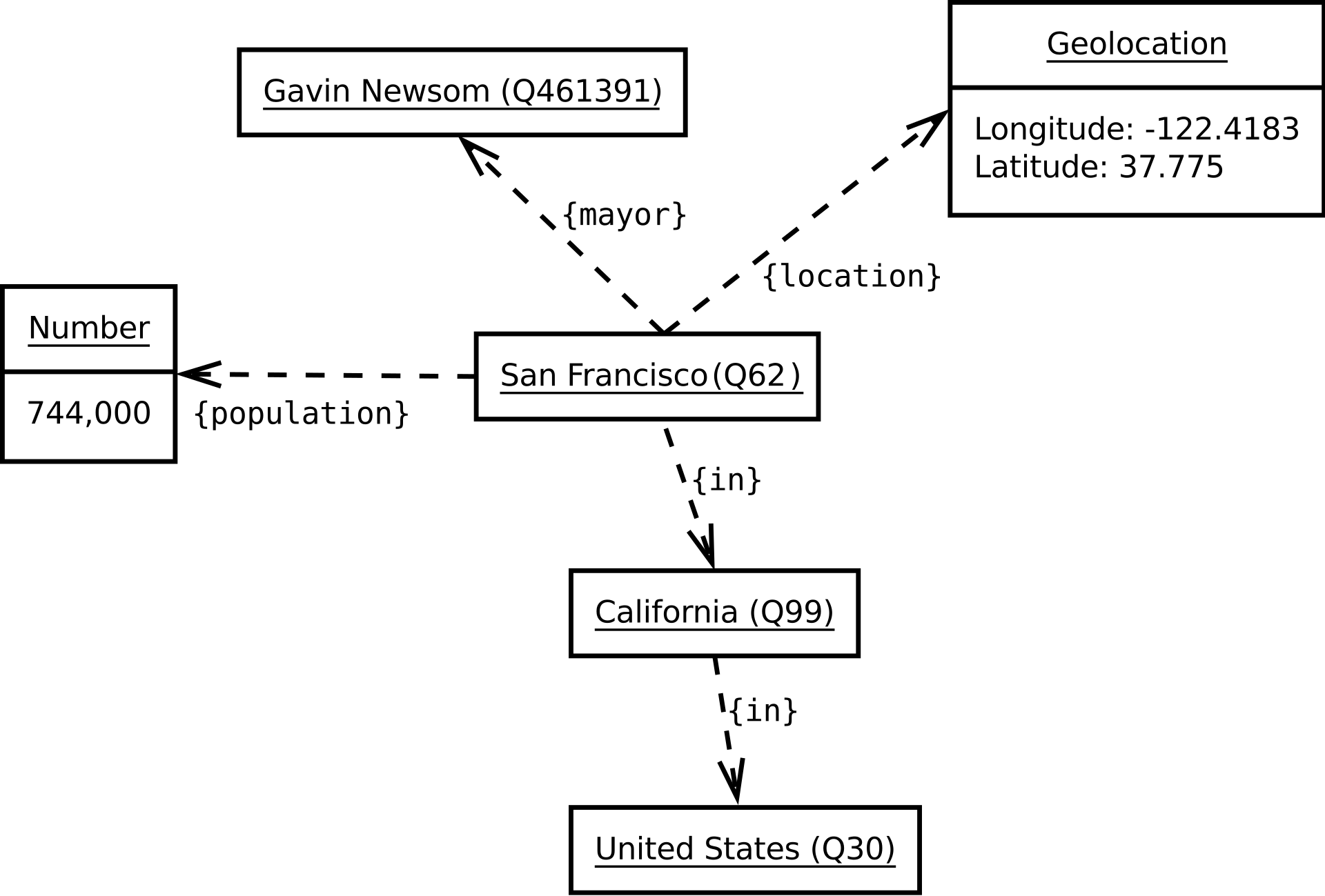 Example California Graph