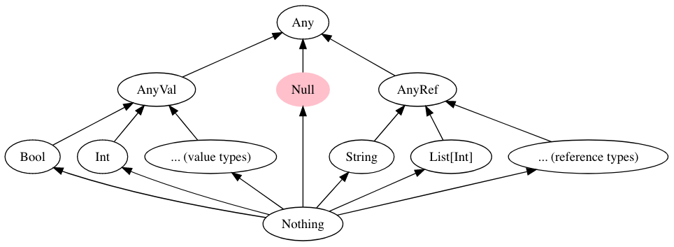 New Scala type hierarchy with explicit null enabled