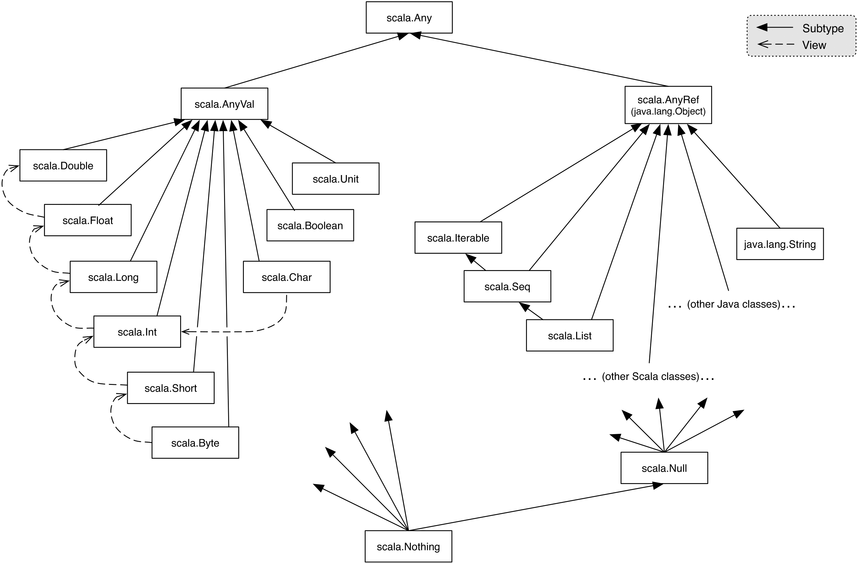 The Scala type hierarchy