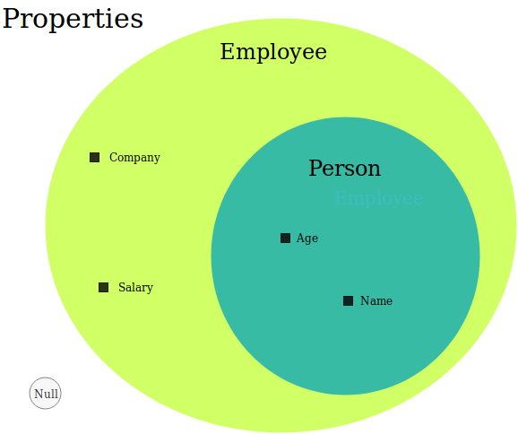 Sets of the properties