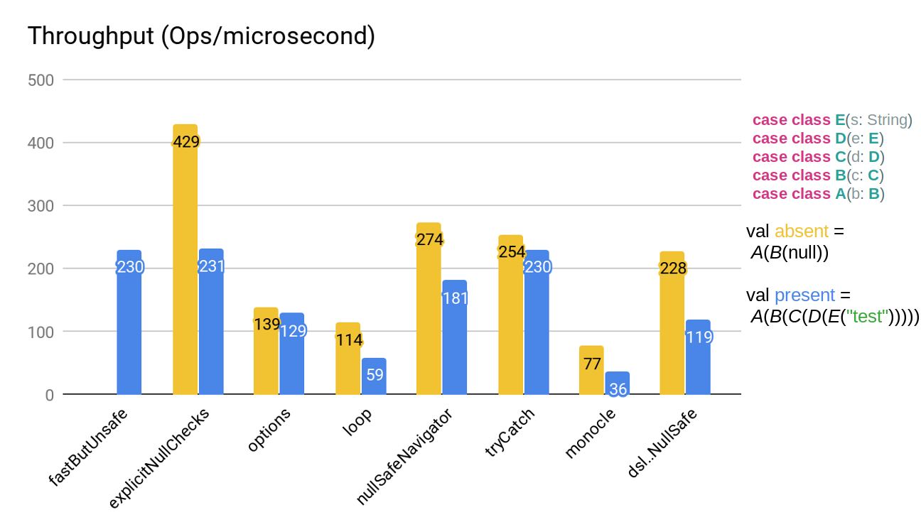 Performance of different null-safe implementations