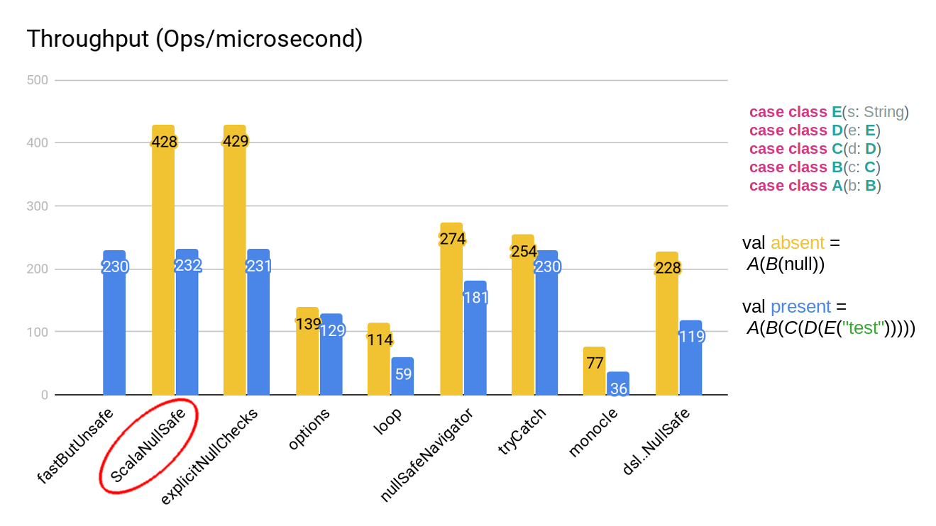 Performance of different null-safe implementations