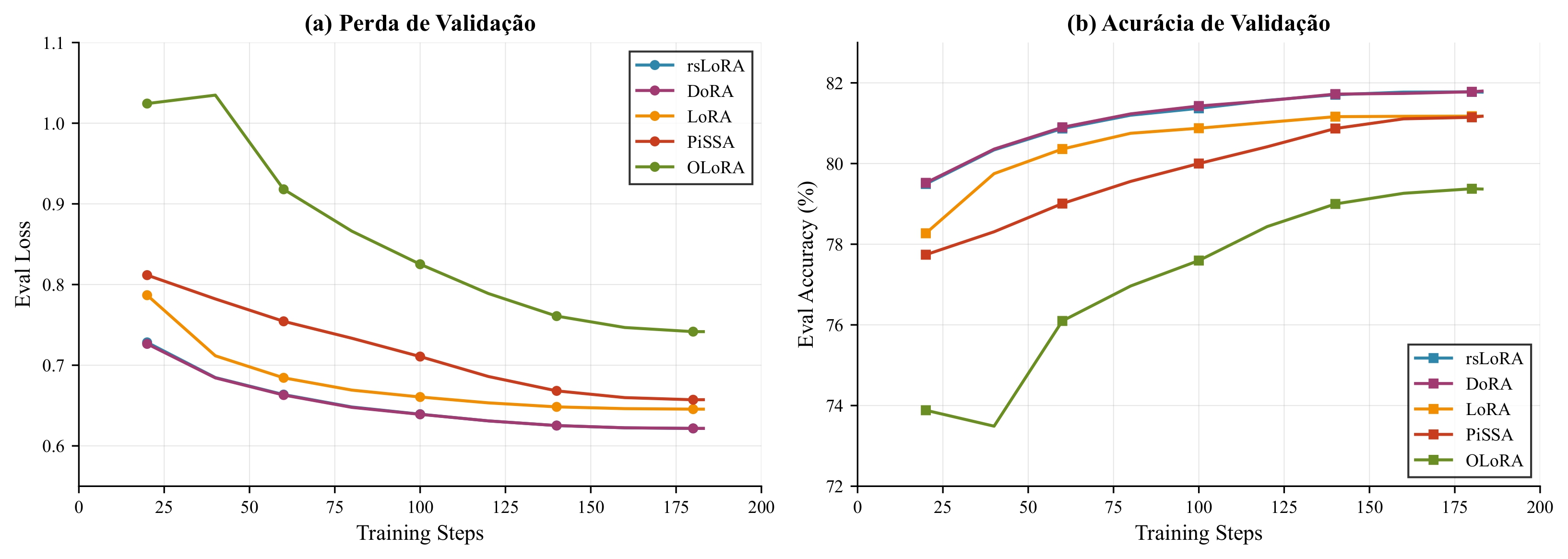 PEFT Training Curves