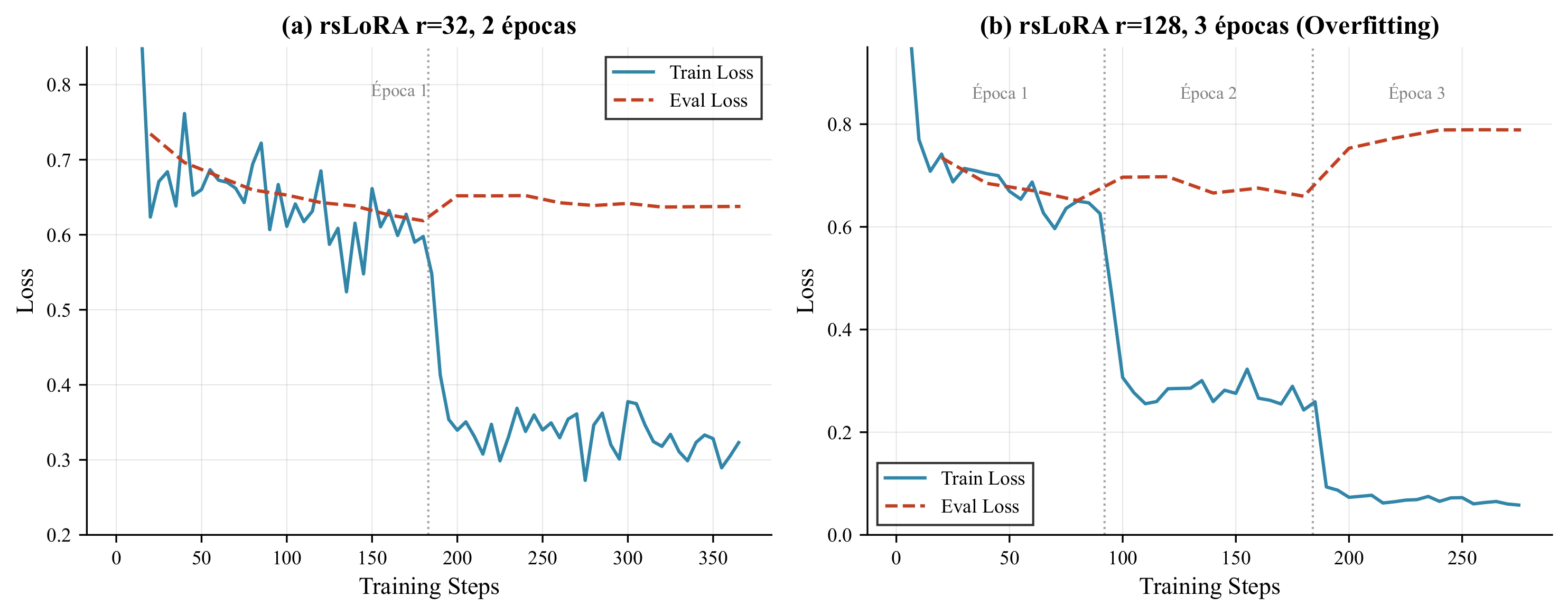 Overfitting Analysis