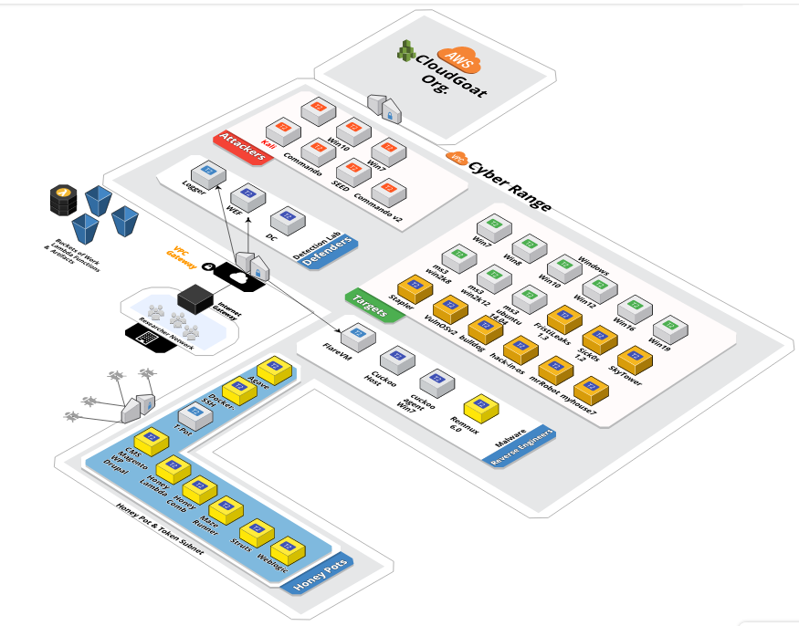 CyberRange diagram