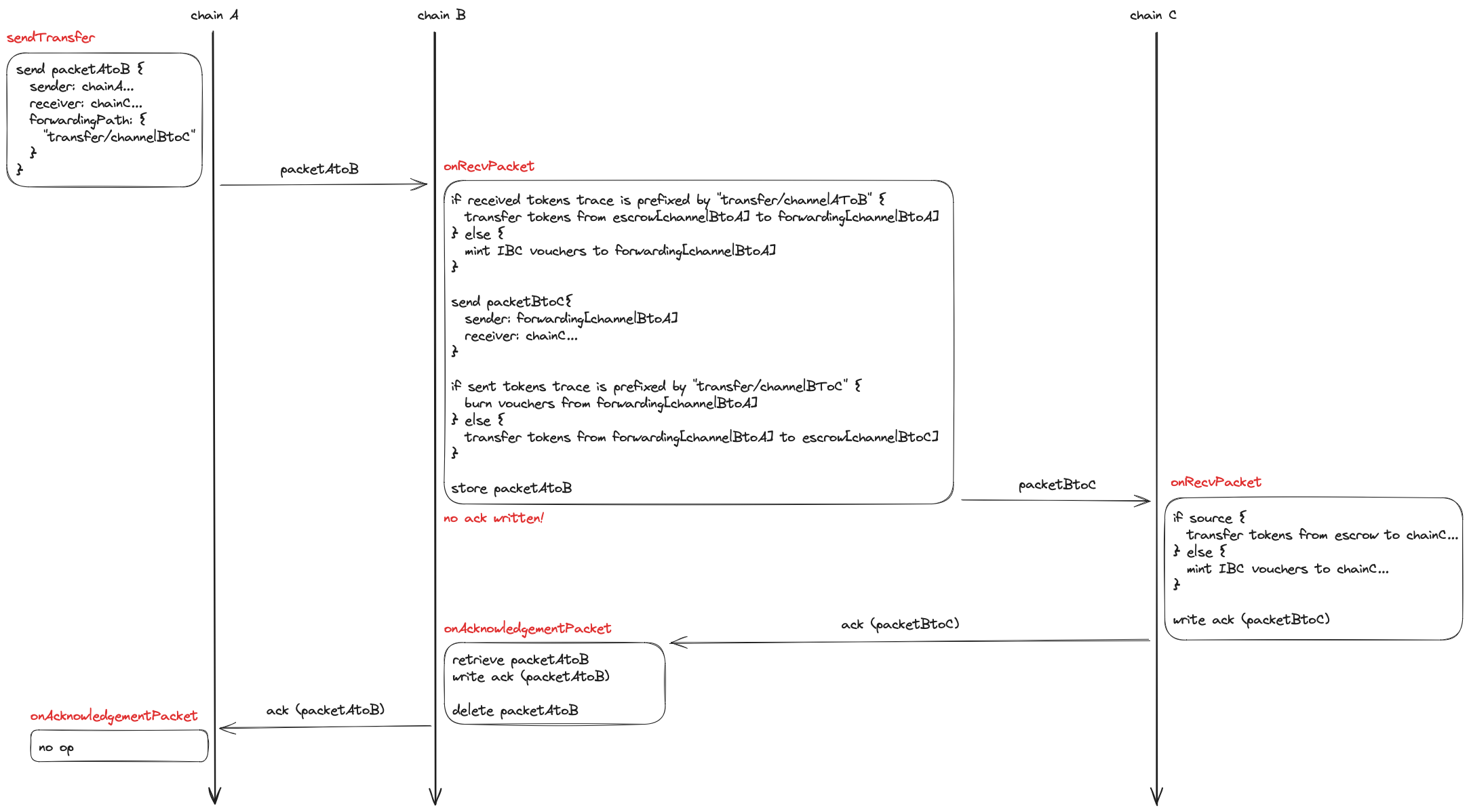 forwarding-3-chains-success.png