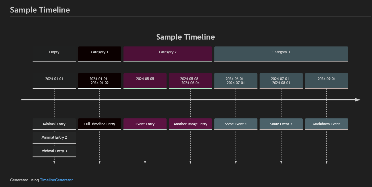 Mermaid Timeline