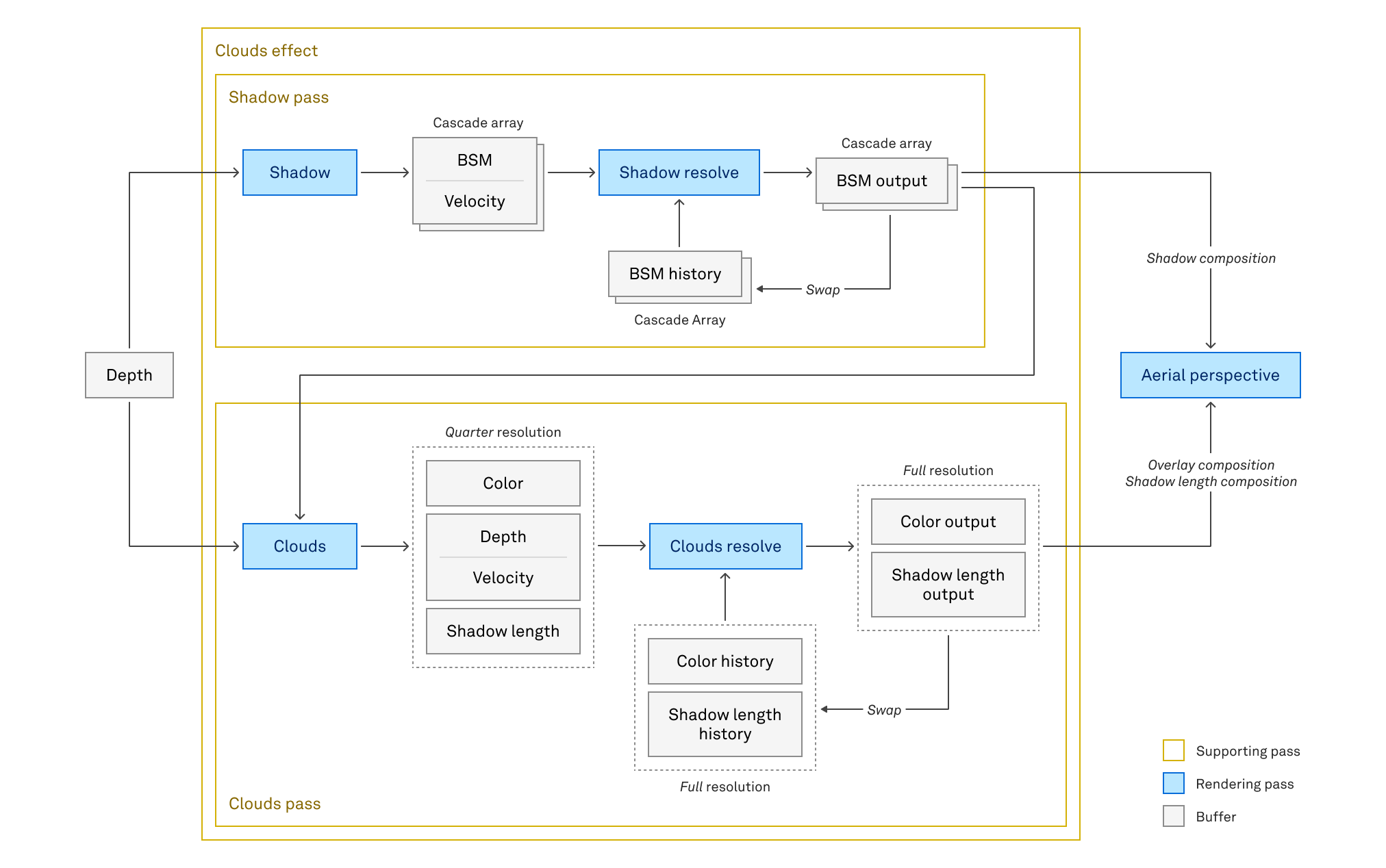 Rendering path diagram