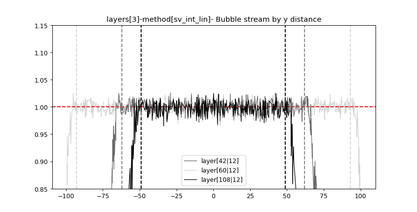 Example image for a 3D simulation of a bubble stream