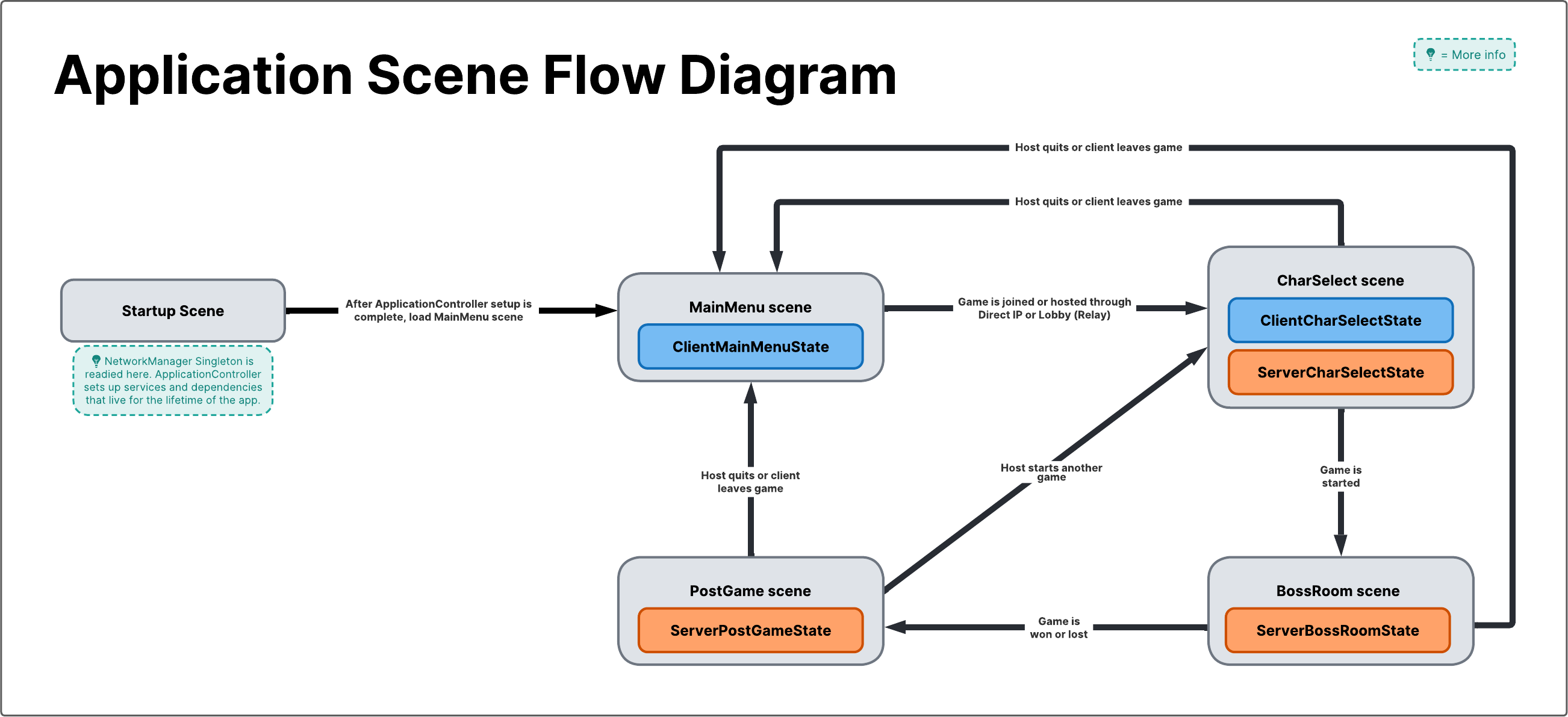 BossRoomSceneFlowDiagram.png