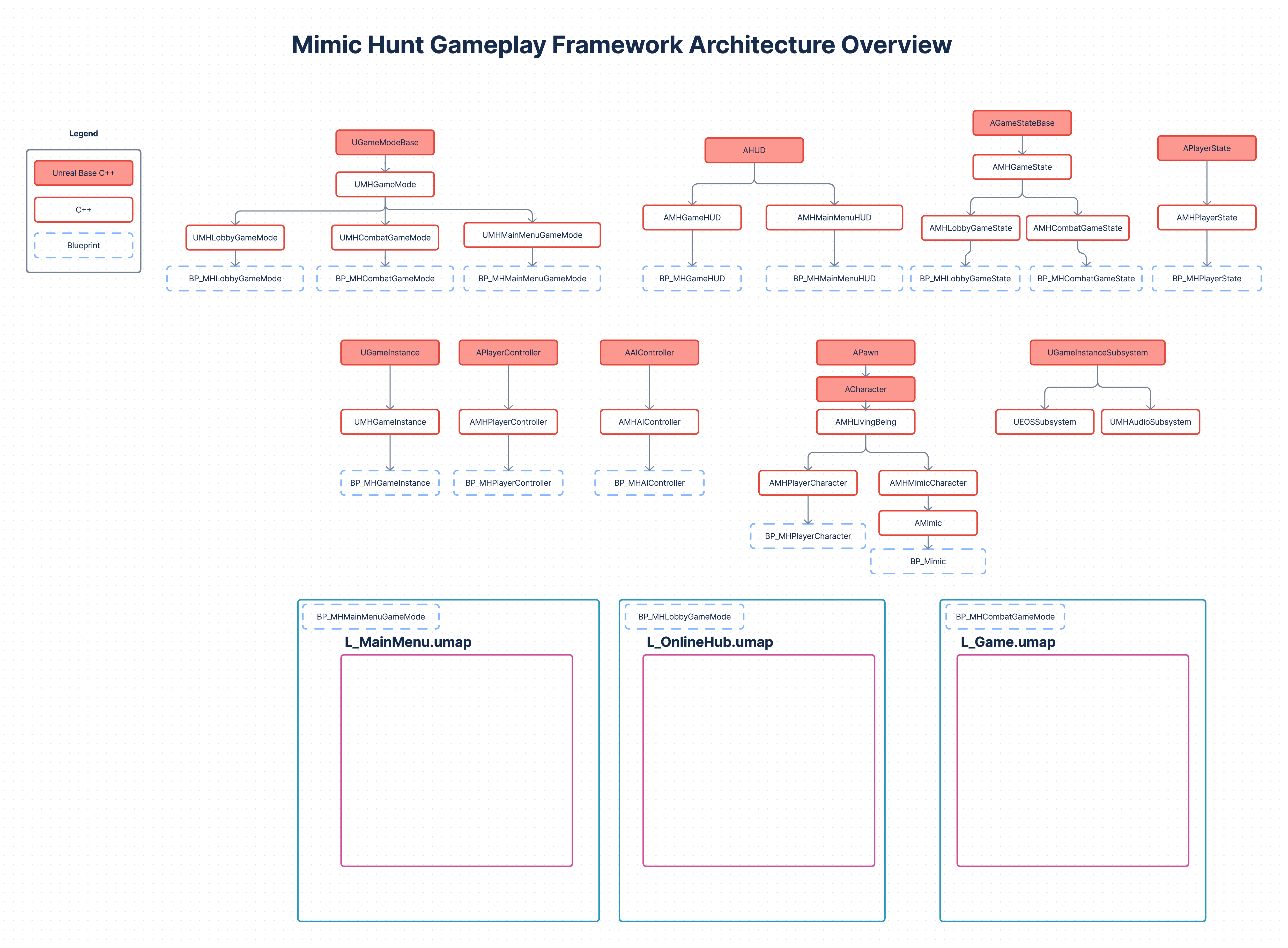 mimichunt-gameplay-framework-architecture.png