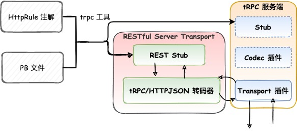 restful-overall-design_zh_CN.png