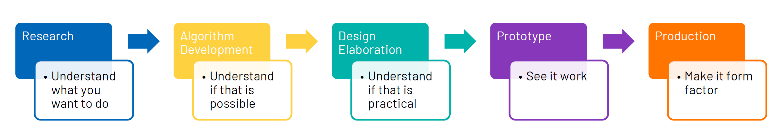 https://media.githubusercontent.com/media/trupples/adi-documentation/land_page/docs/learning/workshop_a_precision_converter_fpga_integration_journey/intro_customer_journey_1.png