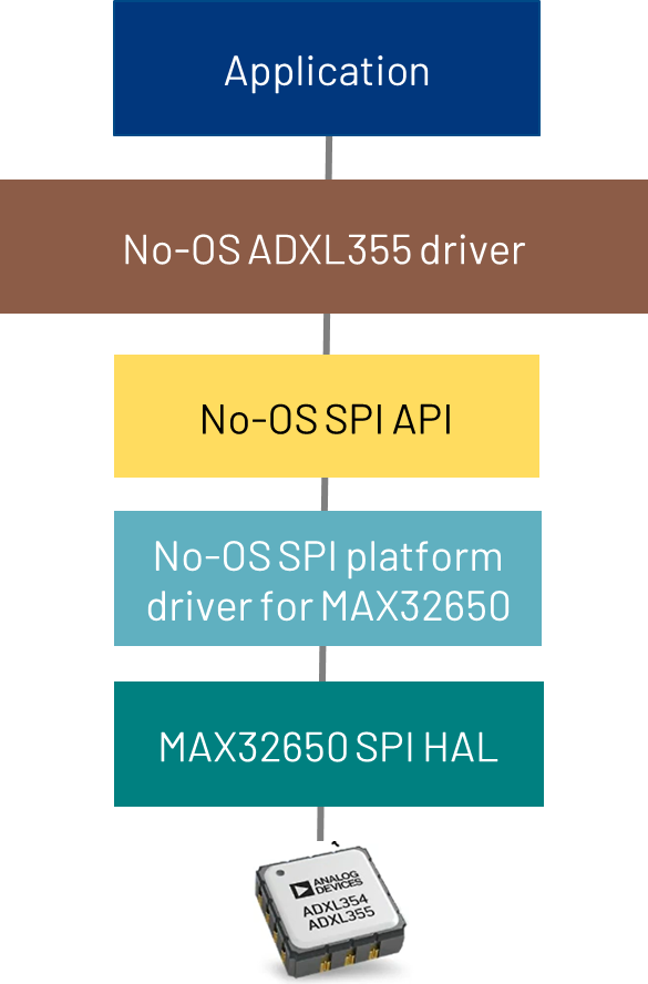 https://media.githubusercontent.com/media/trupples/adi-documentation/land_page/docs/learning/workshops_embedded_baremetal/images/no-os-stack.png