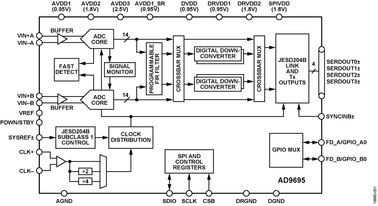 https://media.githubusercontent.com/media/trupples/adi-documentation/land_page/docs/solutions/reference-designs/ad9695_fmc/images/ad9695_fmc_block_diagram.png