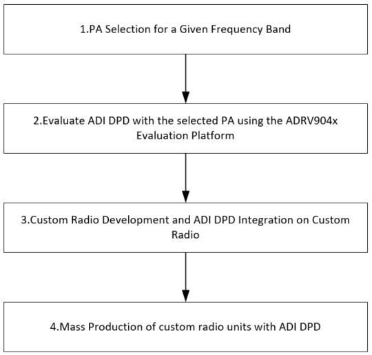 https://media.githubusercontent.com/media/trupples/adi-documentation/land_page/docs/solutions/reference-designs/adrv904x/images/adrv904x_dpd_highleveldevflow.jpg
