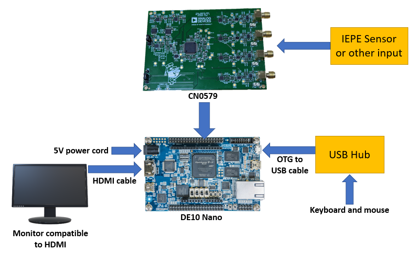 https://media.githubusercontent.com/media/trupples/adi-documentation/land_page/docs/solutions/reference-designs/eval-cn0579-ardz/579_de10_setup.png