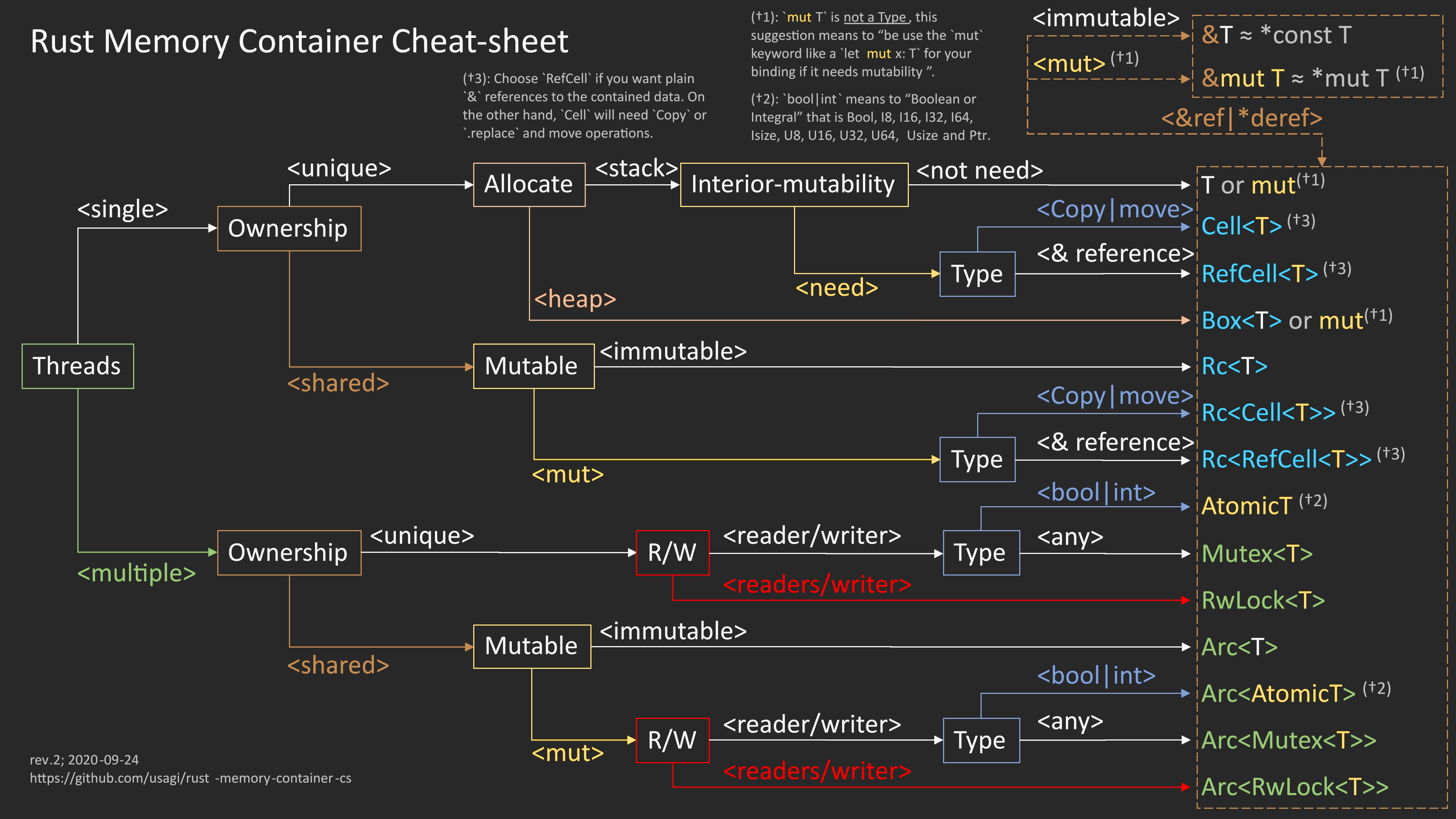 Rust memory container cheat sheet