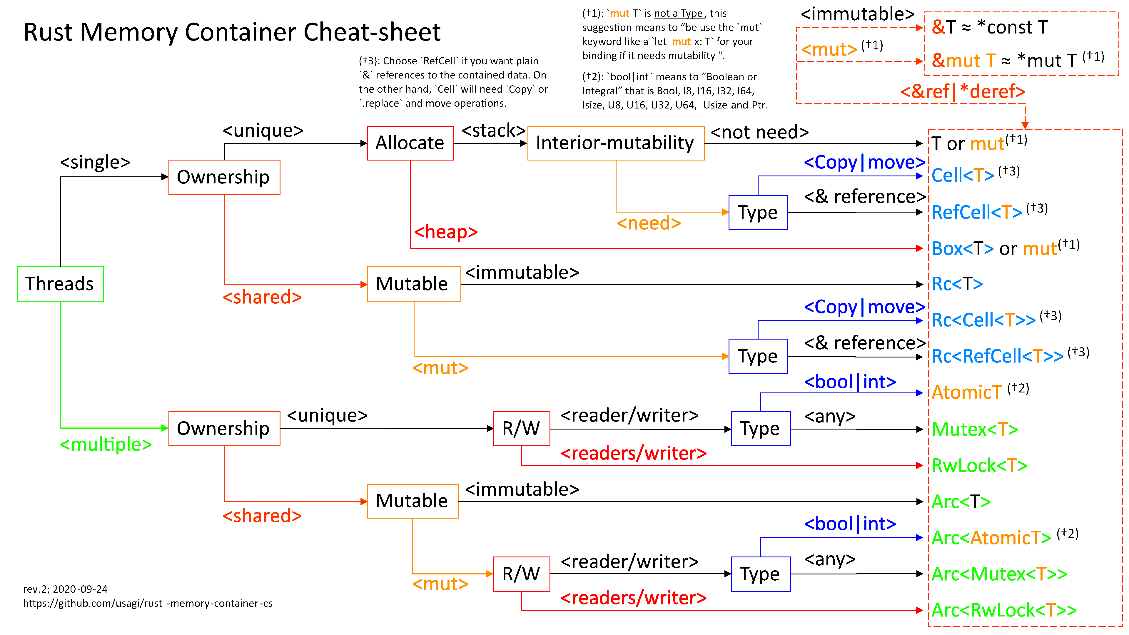 https://media.githubusercontent.com/media/usagi/rust-memory-container-cs/master/3840x2160/rust-memory-container-cs-3840x2160-light-back-high-contrast.png