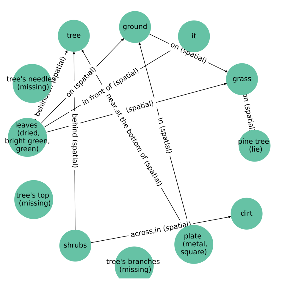 Scene Graph